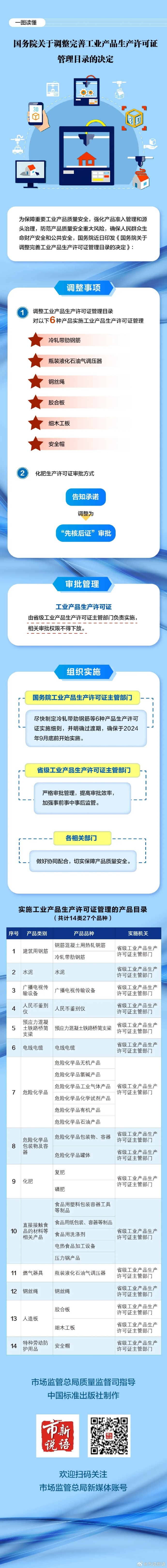 6.国务院关于调整完善工业产品生产许可证管理目录的决定.jpg