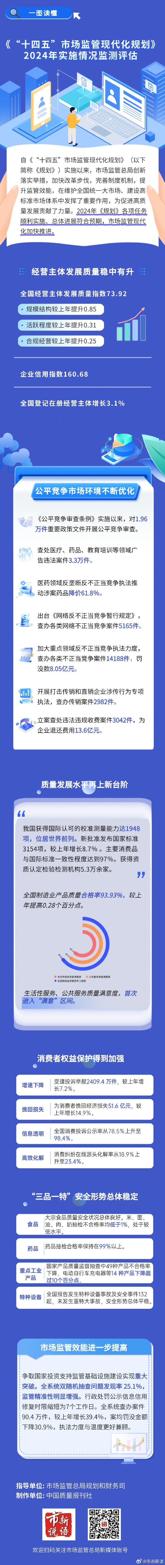 4.《“十四五”市场监管现代化规划》2024年实施情况监测评估.jpg