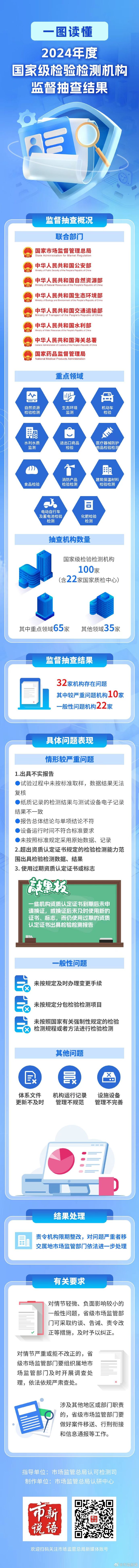 7.市场监管总局等八部门联合发布2024年度检验检测机构监督抽查结果.jpg