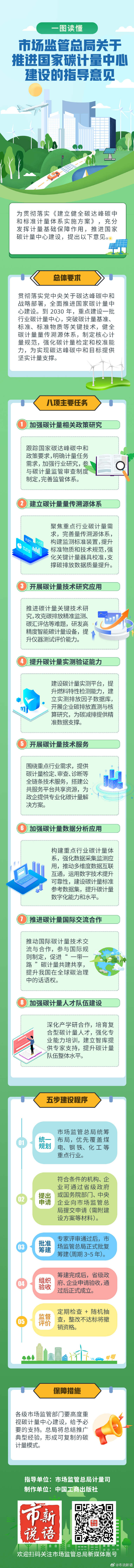 7.市场监管总局印发指导意见→国家碳计量中心这样建.jpg