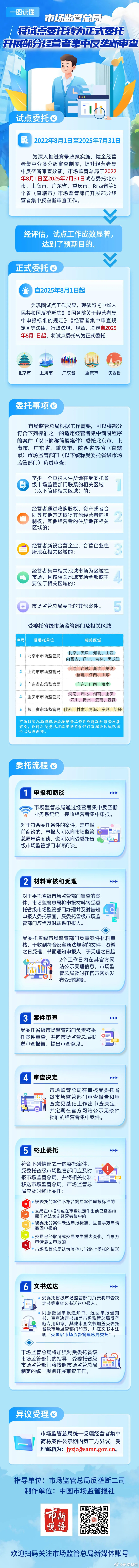 5.市场监管总局将试点委托转为正式委托开展部分经营者集中反垄断审查.jpg