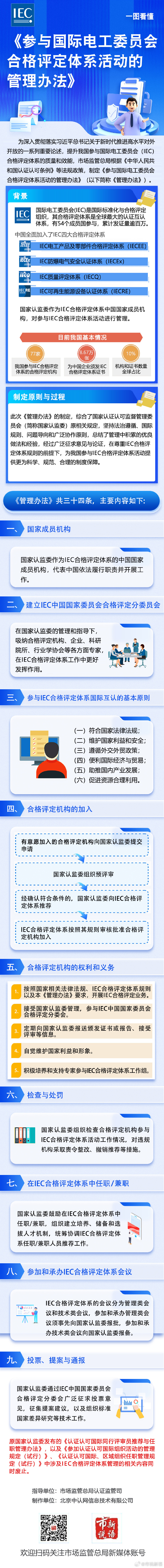 5.市场监管总局发布《参与国际电工委员会合格评定体系活动的管理办法》.jpg