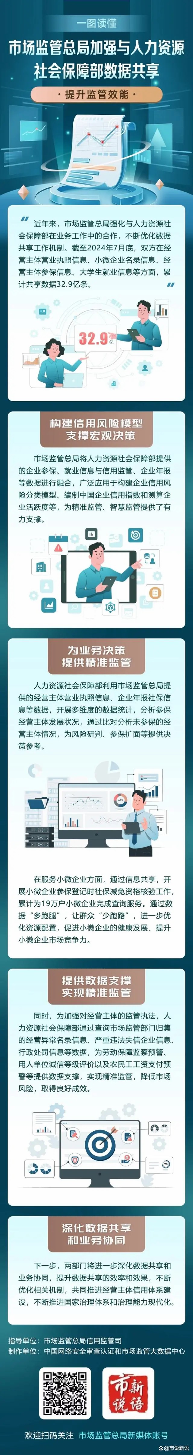 7.市场监管总局加强与人力资源社会保障部数据共享 提升监管效能.jpg