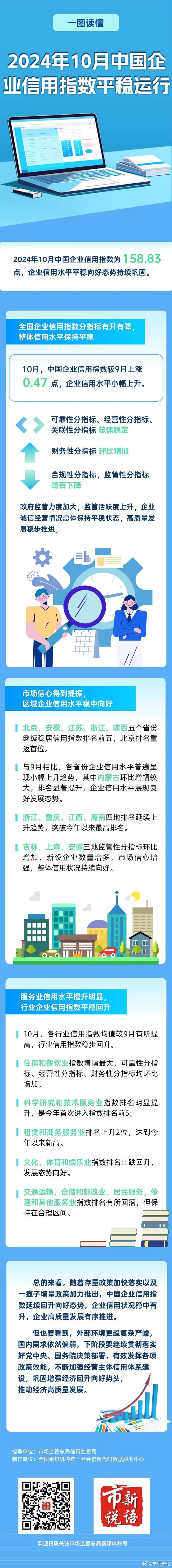 8.2024年10月中国企业信用指数平稳运行.jpg
