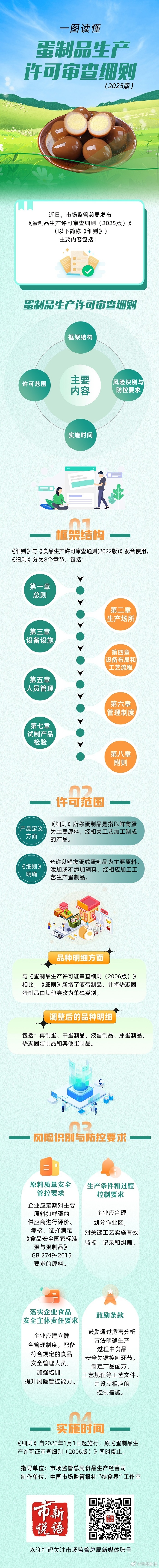 7.市场监管总局发布《蛋制品生产许可审查细则（2025版）》（政策解读）.jpg