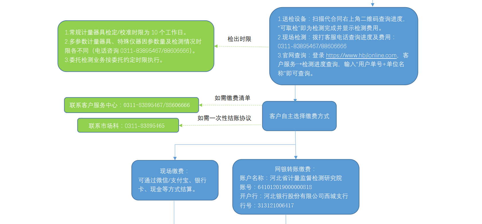 计量院检测业务流程2026年9.16最终版2.png